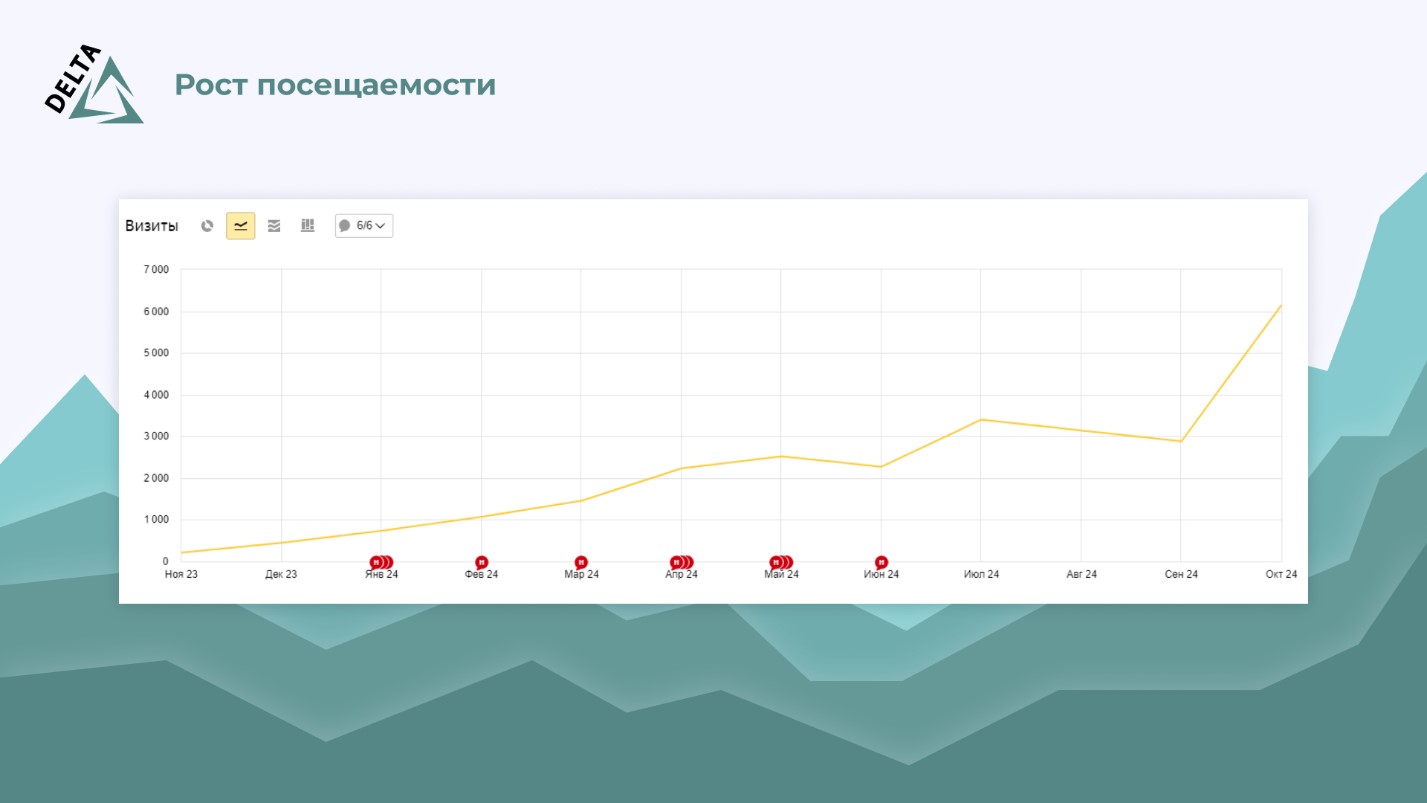 Статистика роста посещений после SEO-оптимизации